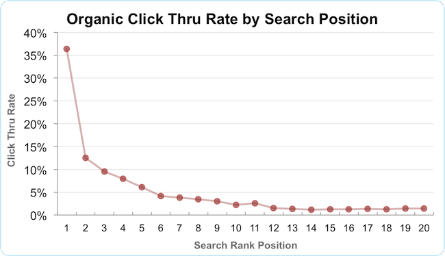 organic click through rates